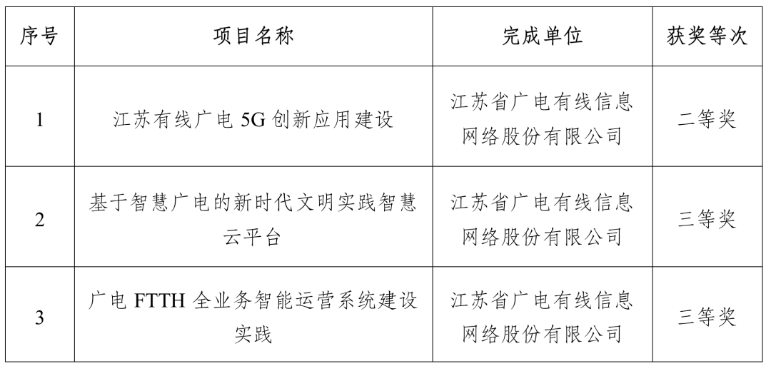 涉及广电5G、智慧广电，江苏有线3个项目获得“中国电影电视技术学会科技进步奖”