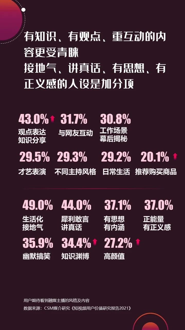 2022年上半年，省级广电“融媒主播”哪家强？