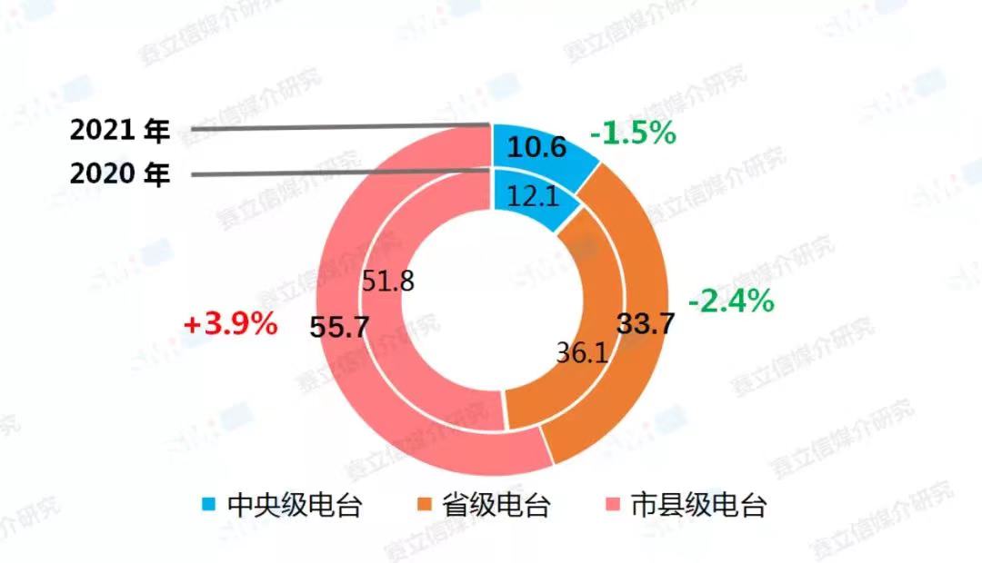 融媒体环境下，广播电台融合创新经营对策！