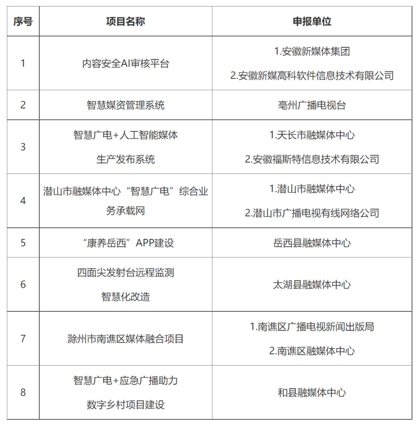 中国广电安徽公司多个项目拟入库安徽省智慧广电项目库