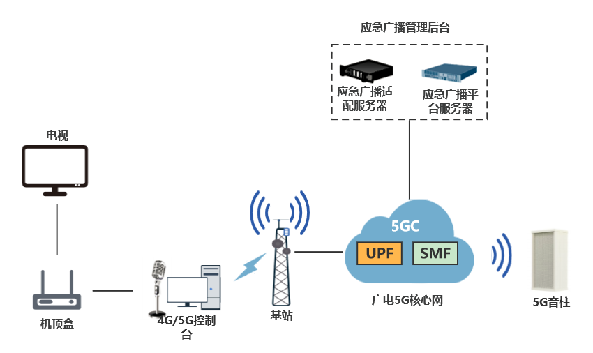 广电行业首个5G应急广播专网在南京正式商用