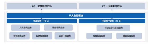 聚焦政企业务，中国广电找到“新赛道”？！