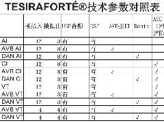 美国Biamp Systems TESIRAFORTé 技术参数对照表