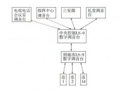 数字调音台在整合视频会议系统中的应用