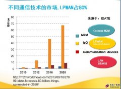 广电网络的出路在哪里？物联网通信！