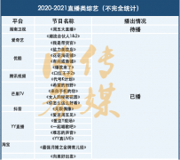 直播带来巨大流量，但直播综艺还差点火候